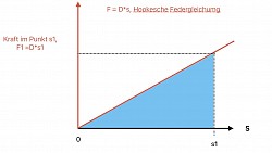 Kraftzunahme entlang des Weges